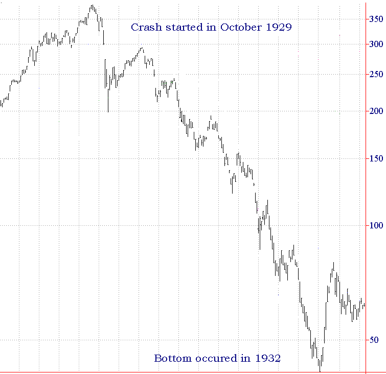 The 1929 crash was the start of the great depression