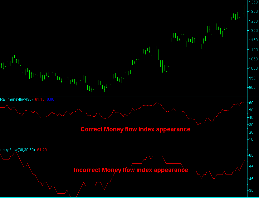 Correct appearance of money flow index versus incorrectly calculated MFI