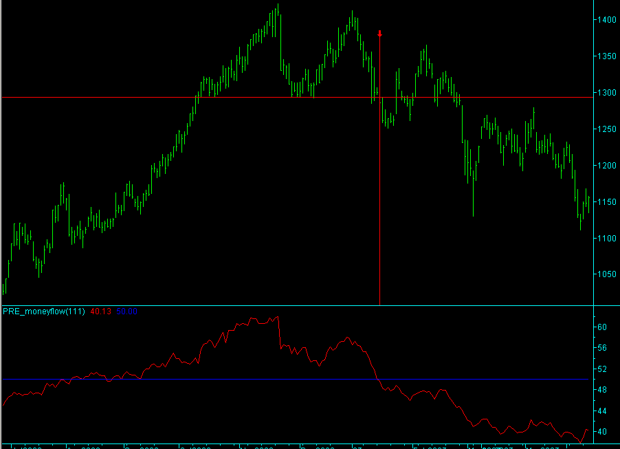 Money flow index over longer lengths delivers a clear trend message