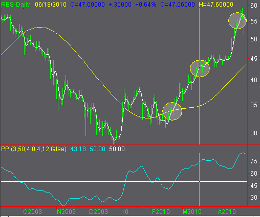 The actual probability of one moving average being above the other is calculated