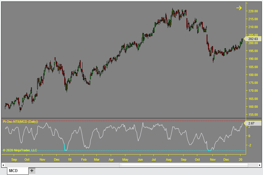 Precision-Index-Oscillator on MCD