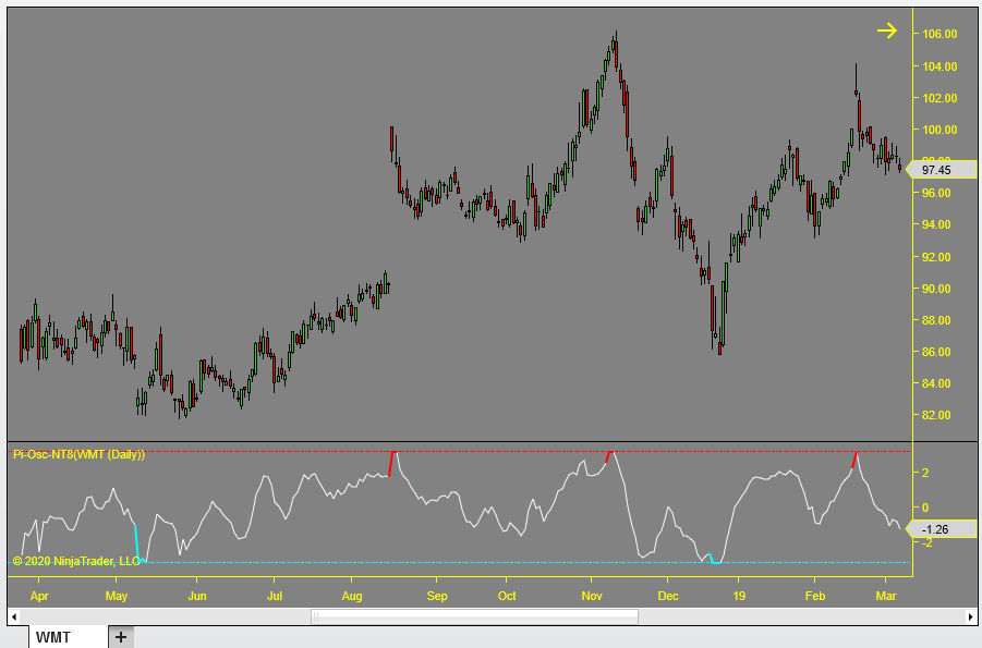 Precision Index Oscillator on WMT