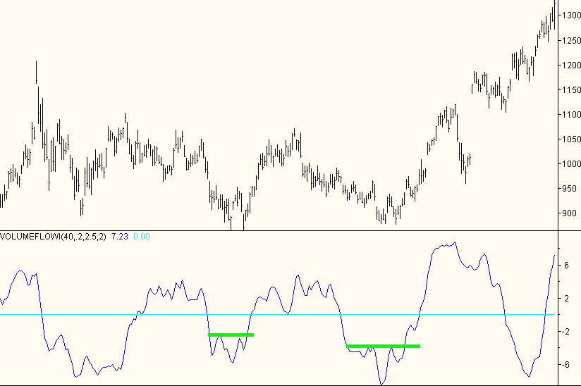 Volume flow indicator break out
