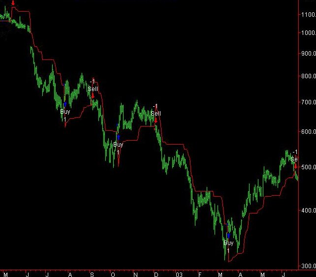 The Precision Stop in action on daily data
