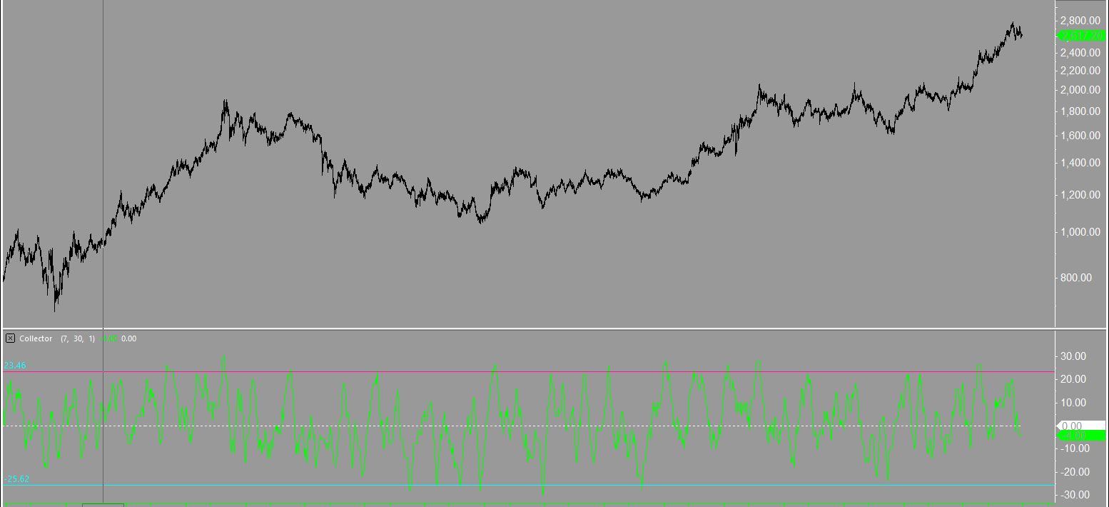 The PTS Collector finds resistance levels with stunning effect on Gold futures daily chart