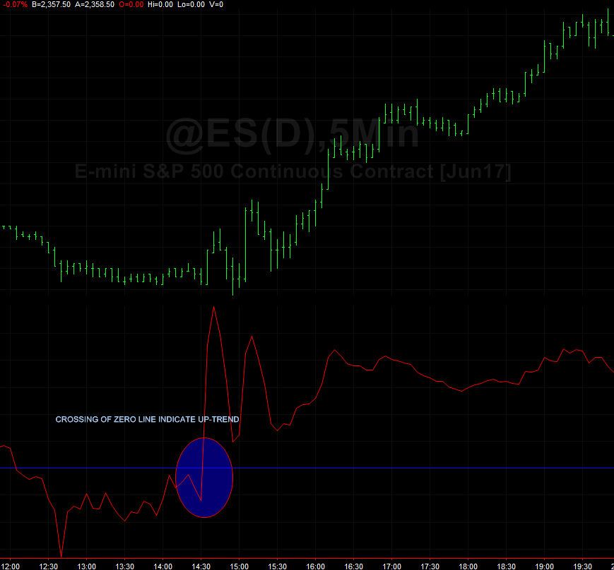 Demand Index uptrend