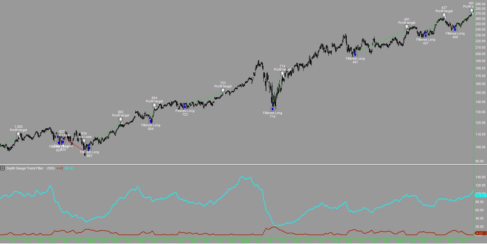Depth Gauge trading system