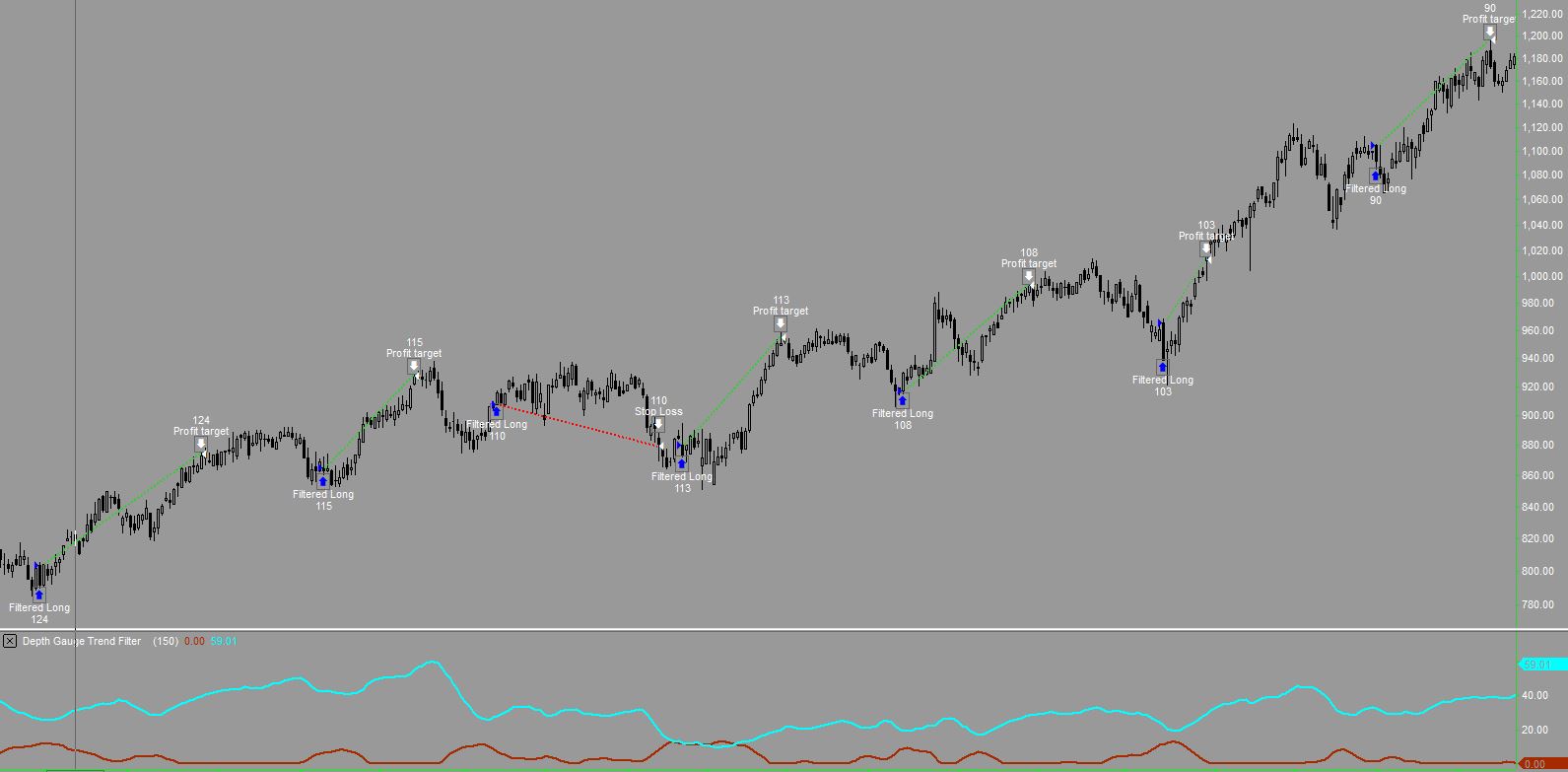 Depth Gauge trading system
