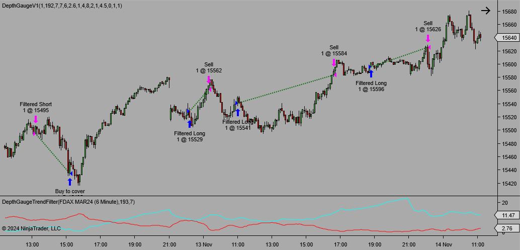 Depth Gauge strategy for Tradestation