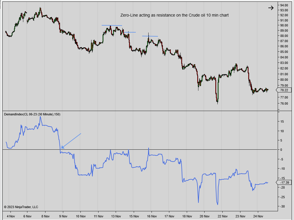 10 minute CL chart with Demand Index