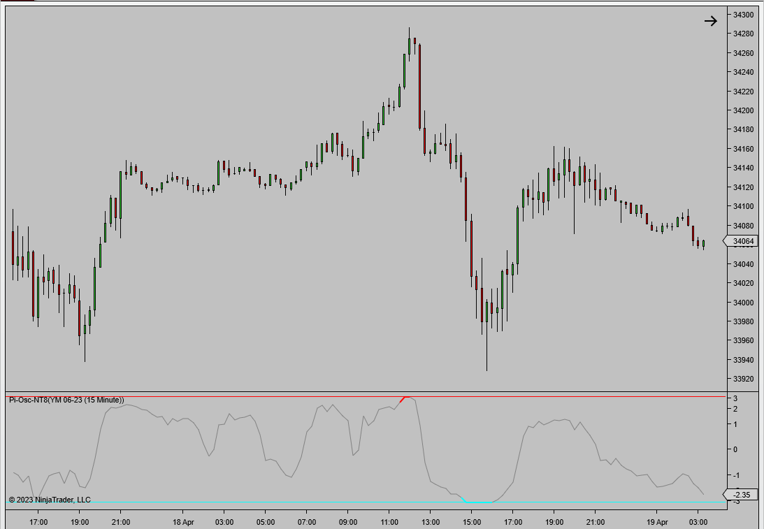 Pi-Osc pinpointing the peaks and troughs