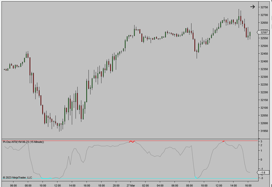 Pi-Osc picks the tops and bottoms well