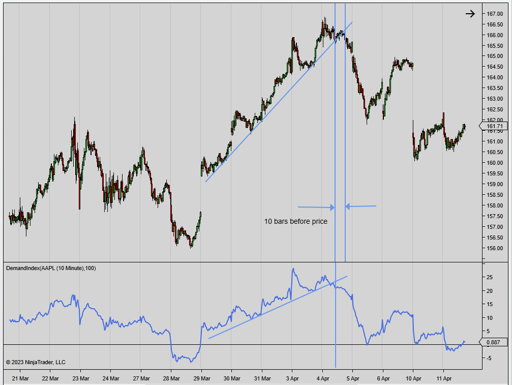 Demand Index predicts Apple stock to break down
