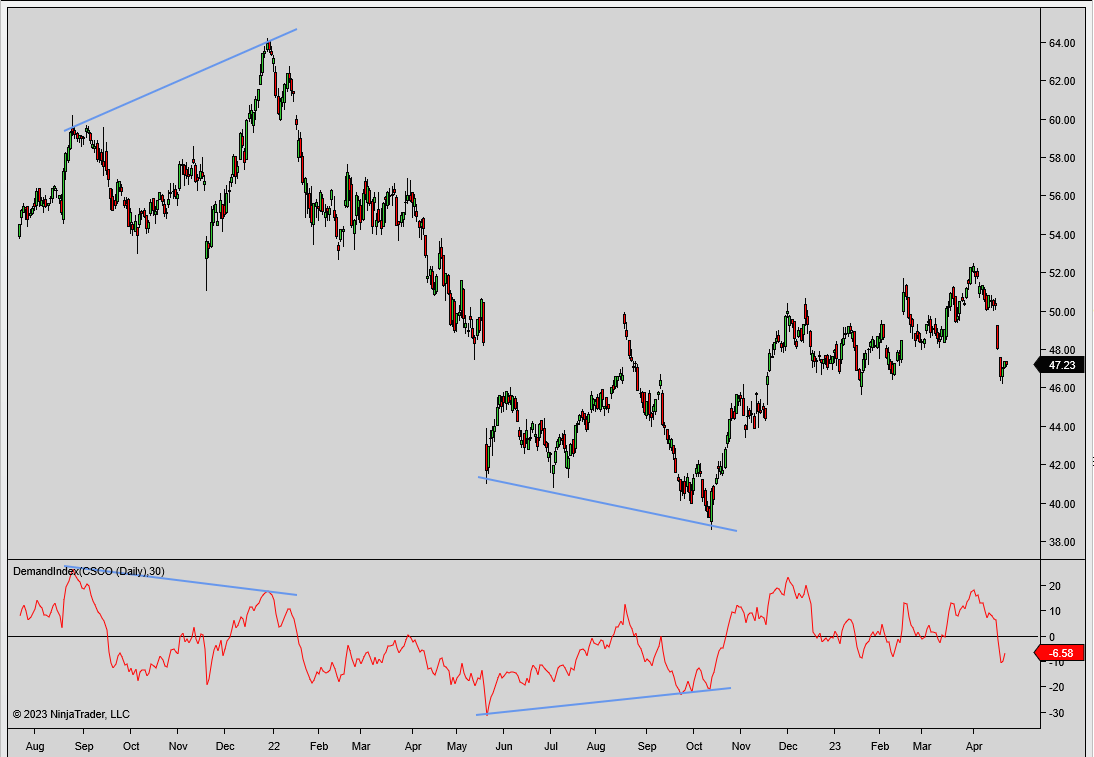 Demand index divergence