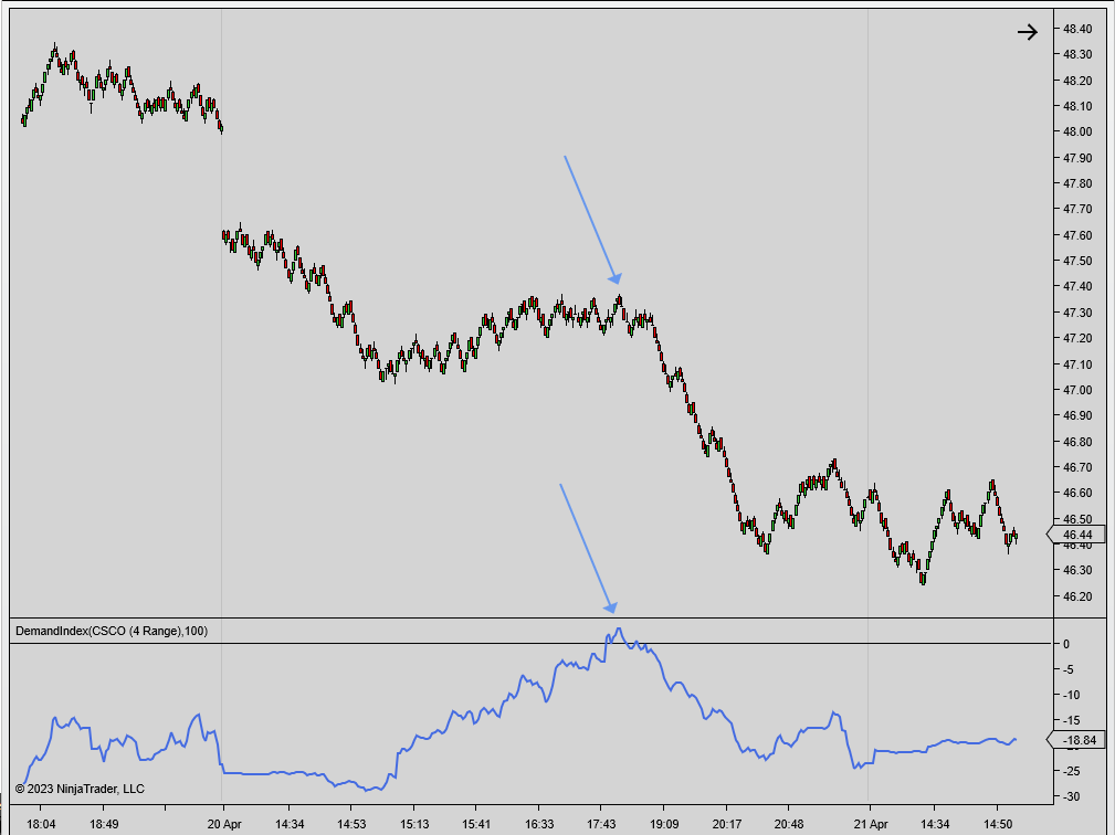 Cisco intra day trend break down