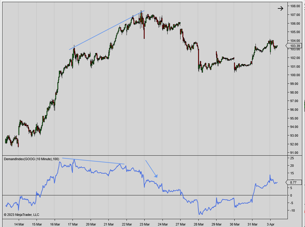 Demand index on intra day Google stock