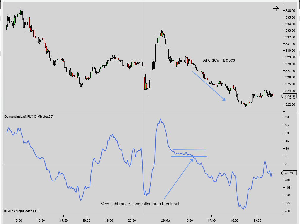 Demand Index narrow range break down