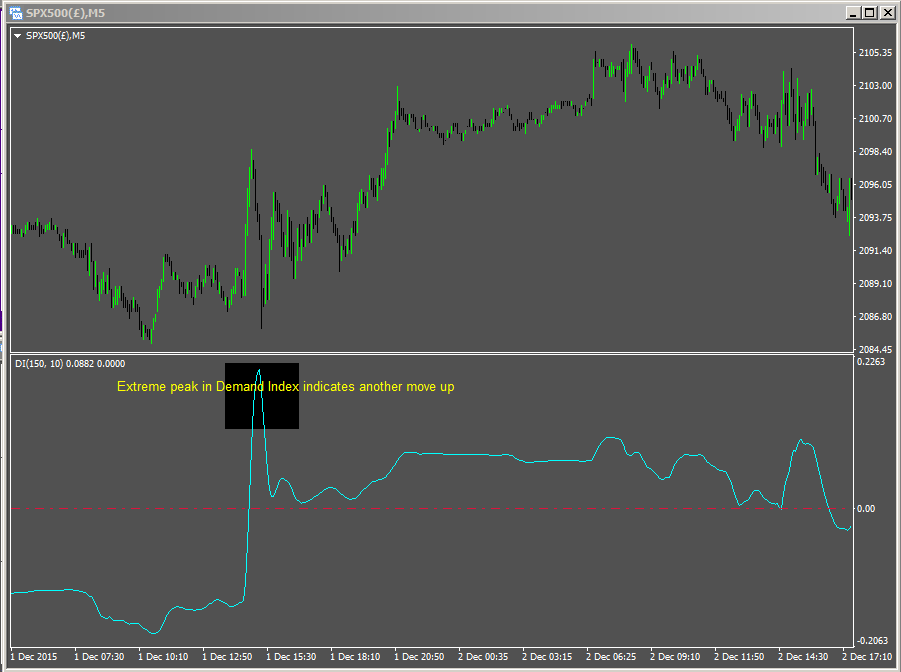 Demand Index extreme peak