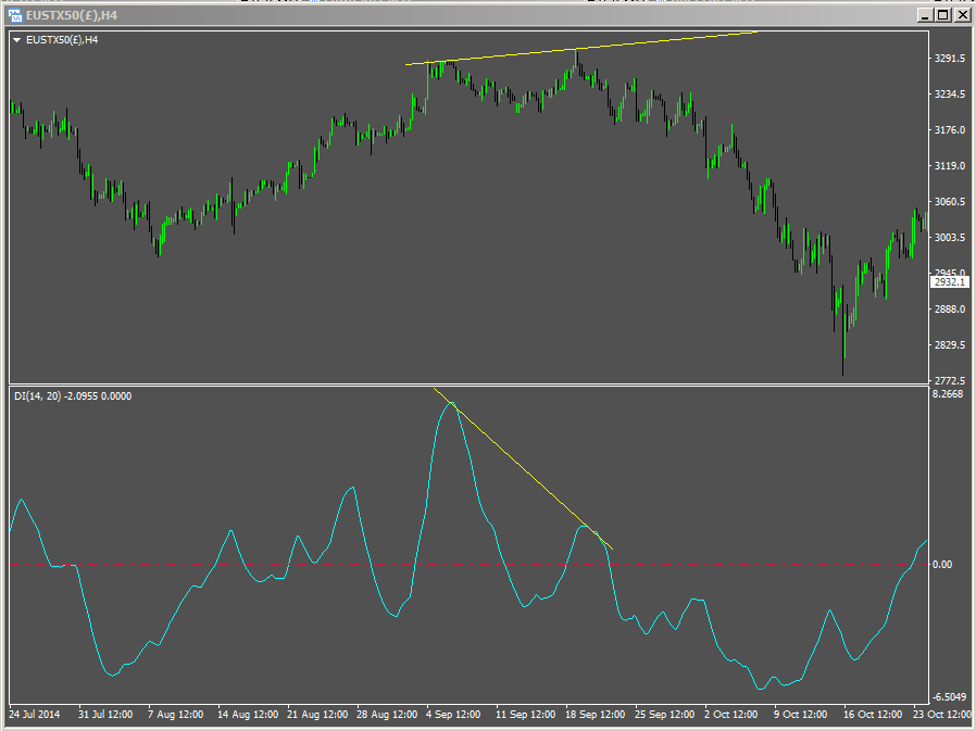 Demand Index Divergence sell