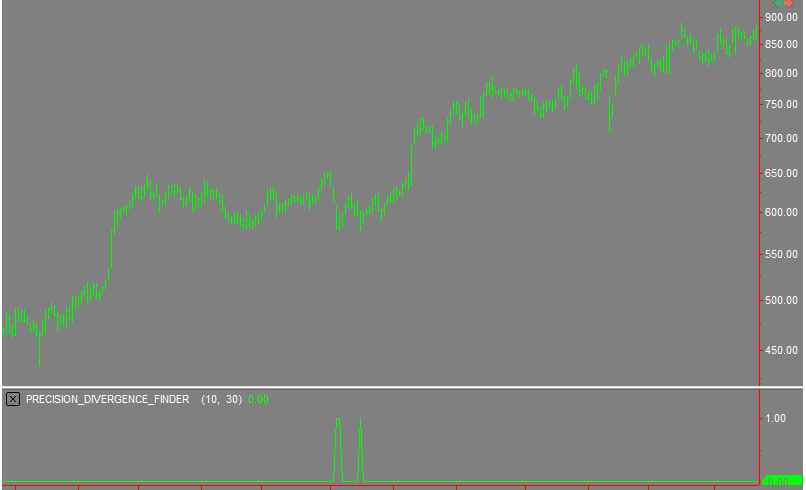 Precision Divergence Finder