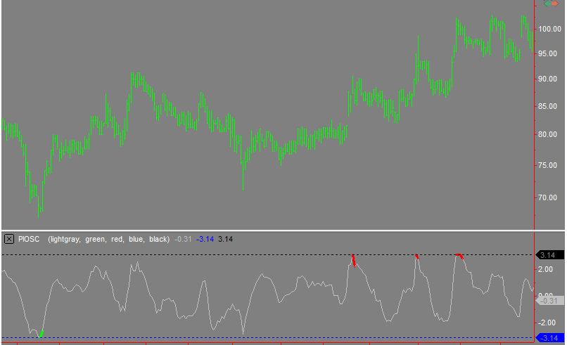 Precision Index Oscillator