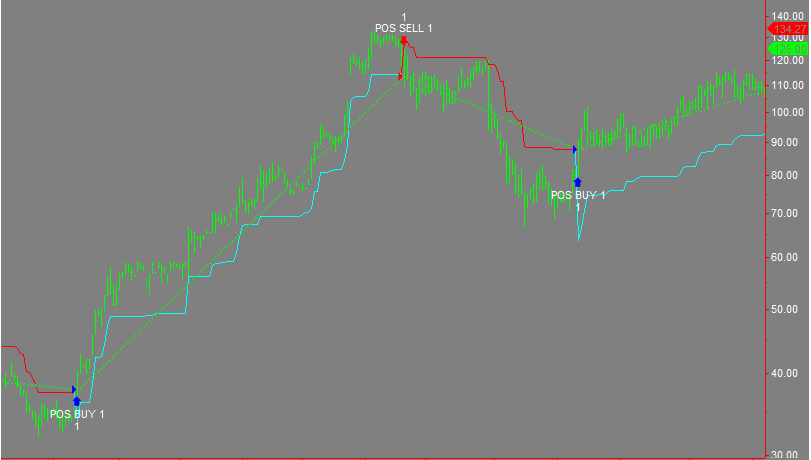 Precision Stop Indicator and Strategy