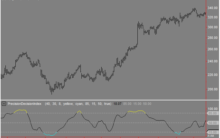Precision Decision Index