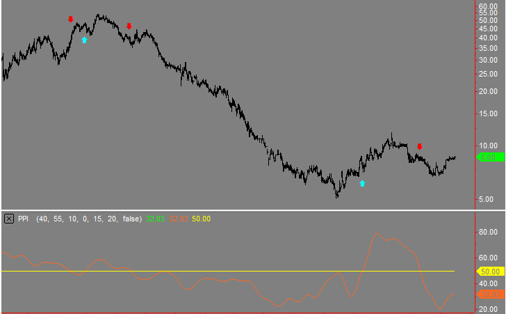Precision Probability Index