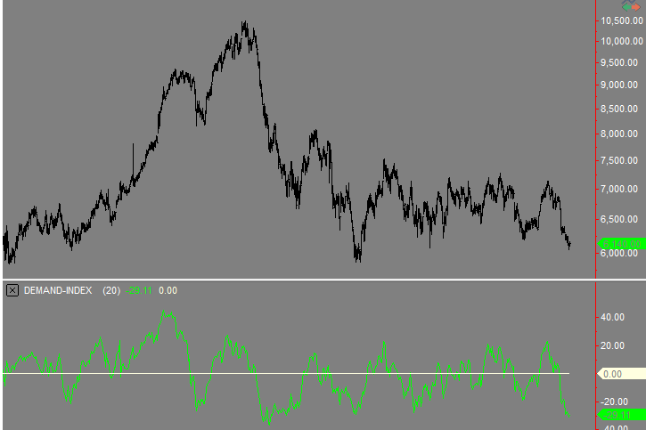 Demand Index length 20