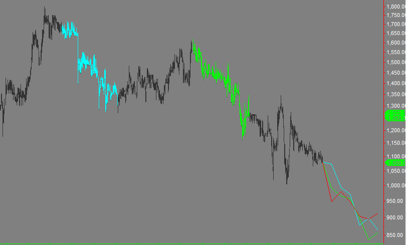 Forecast drawing tool for stocks