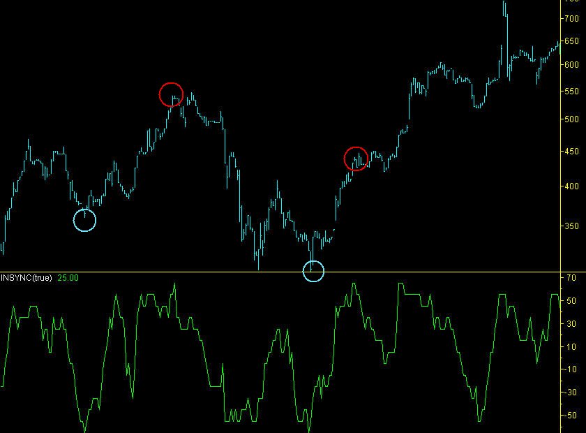 Insync index indicator on UK stocks