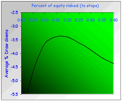 Optimal risk for the Precision Stop Strategy