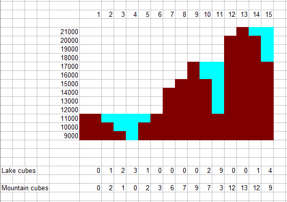 lake ratio formula chart