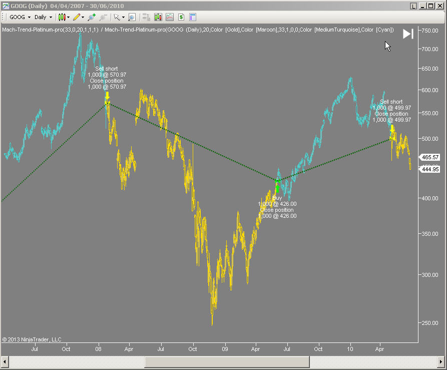  Mach-Trend on Google stock