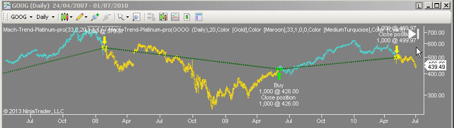  Mach-Trend on Google stock 3