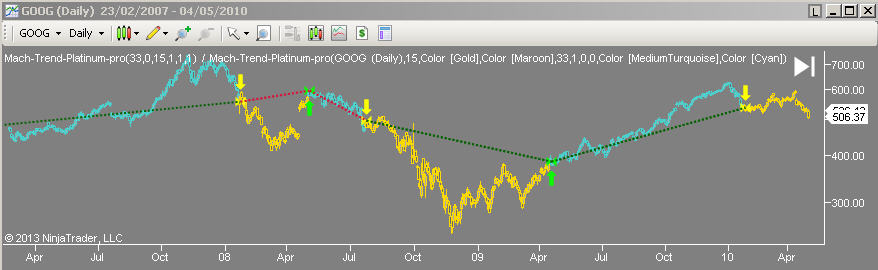  Mach-Trend on Google stock 3
