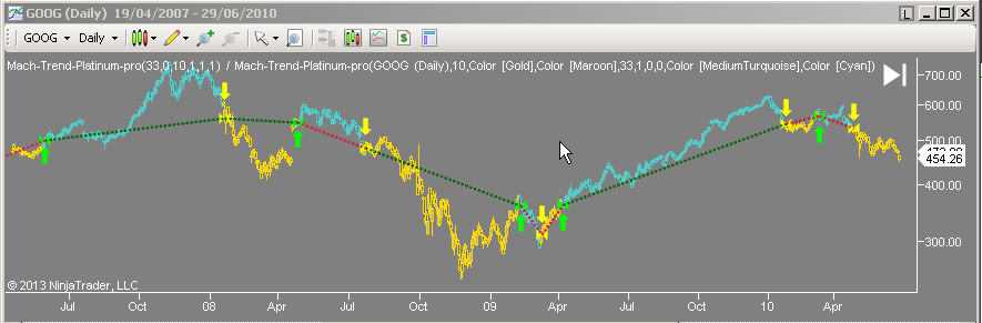  Mach-Trend on Google stock 4