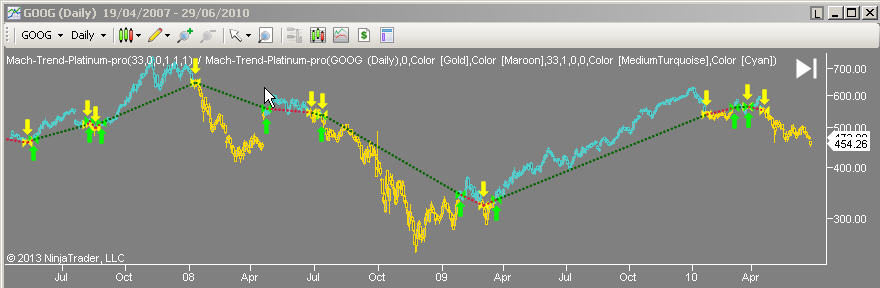  Mach-Trend on Google stock 5