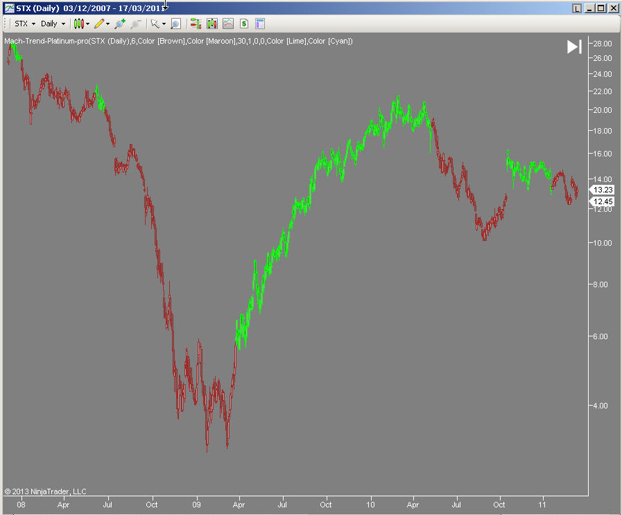  Mach-Trend on STX  stock