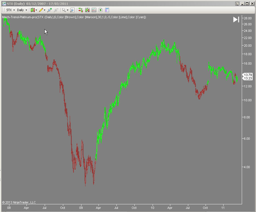  Mach-Trend on STX  stock