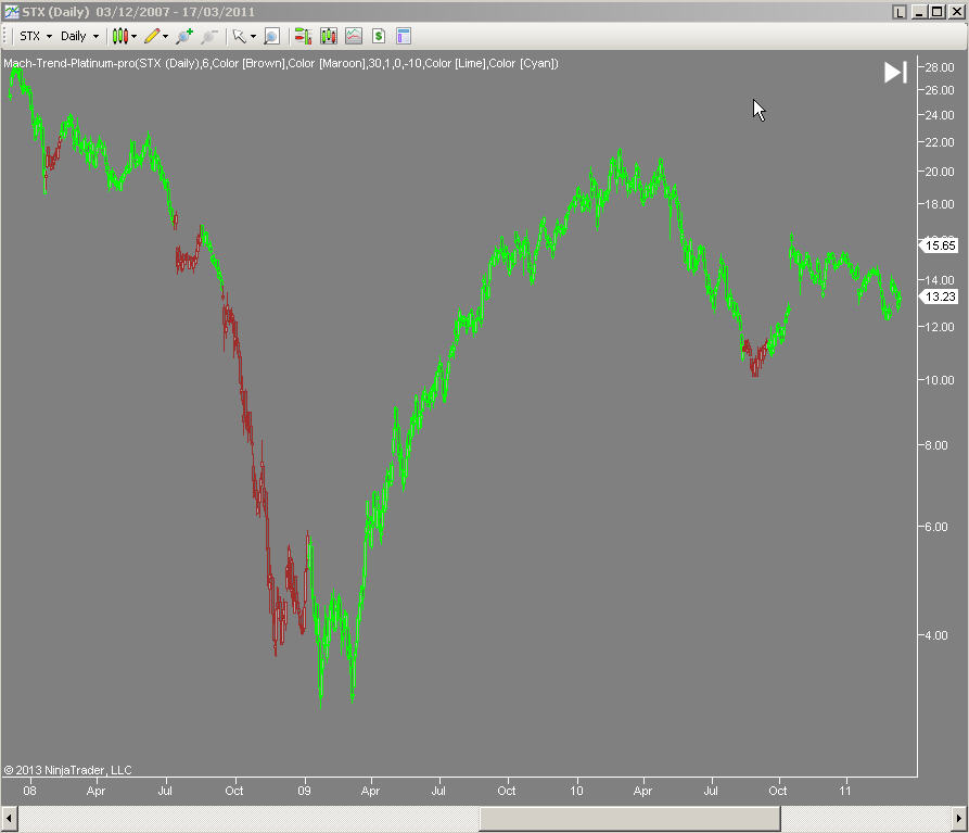 Mach-Trend on STX stock