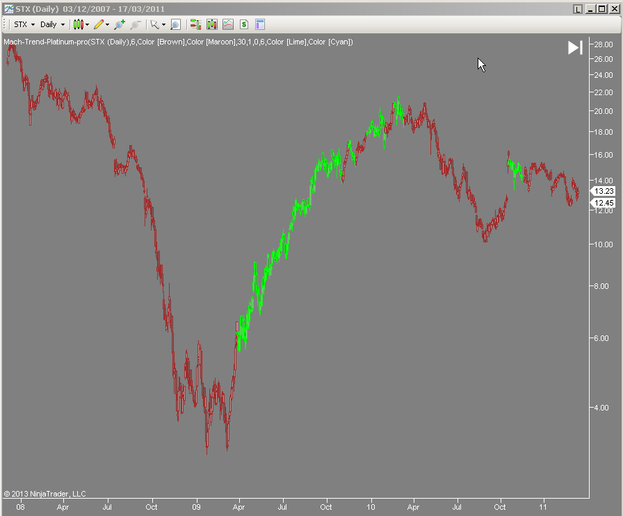  Mach-Trend on STX stock 2