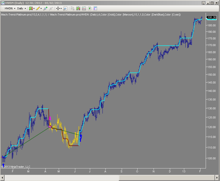  Mach-Trend on HWDN stock