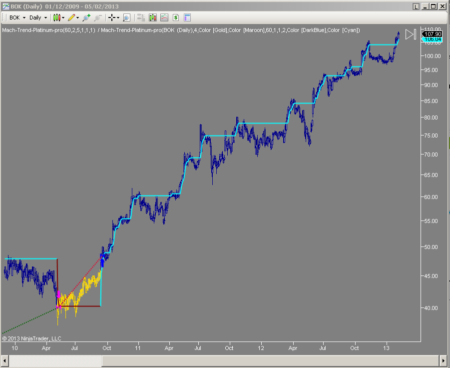  Mach-Trend flat  lines in congestions of a trend