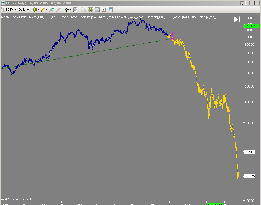  Mach-Trend down trend