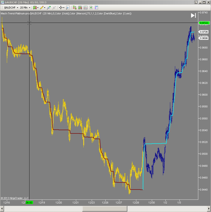 Mach-Trend on AUD/CHF stock