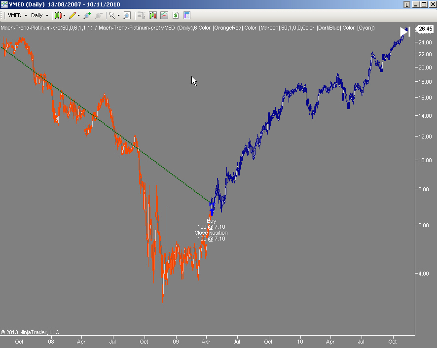  Mach-Trend on VMED stock
