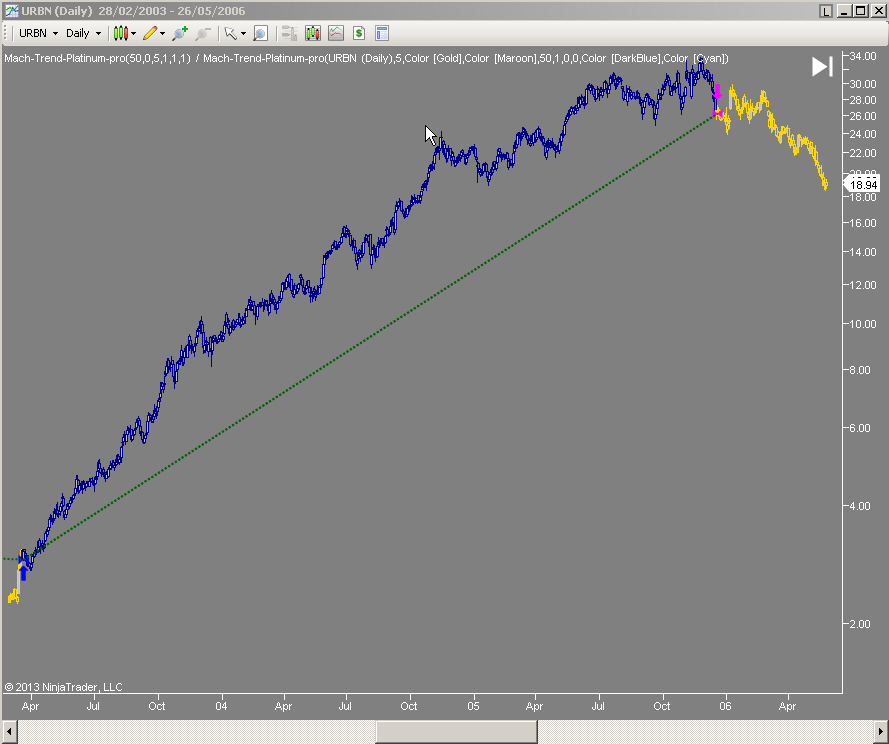  Mach-Trend on URBN stock