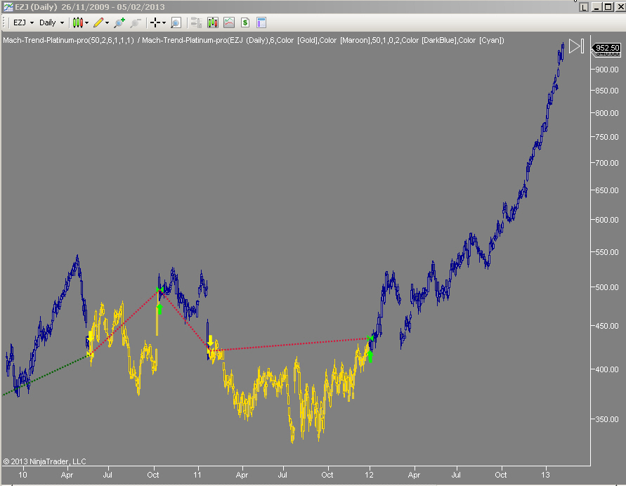  Mach-Trend on EZY stock