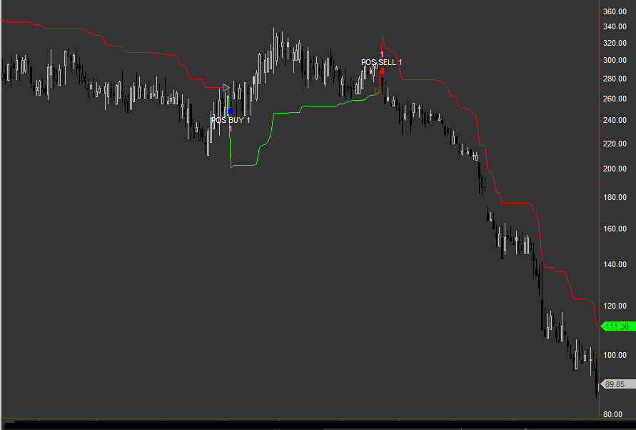 Precision Stop is a trading system and indicator compatable with Tradestation